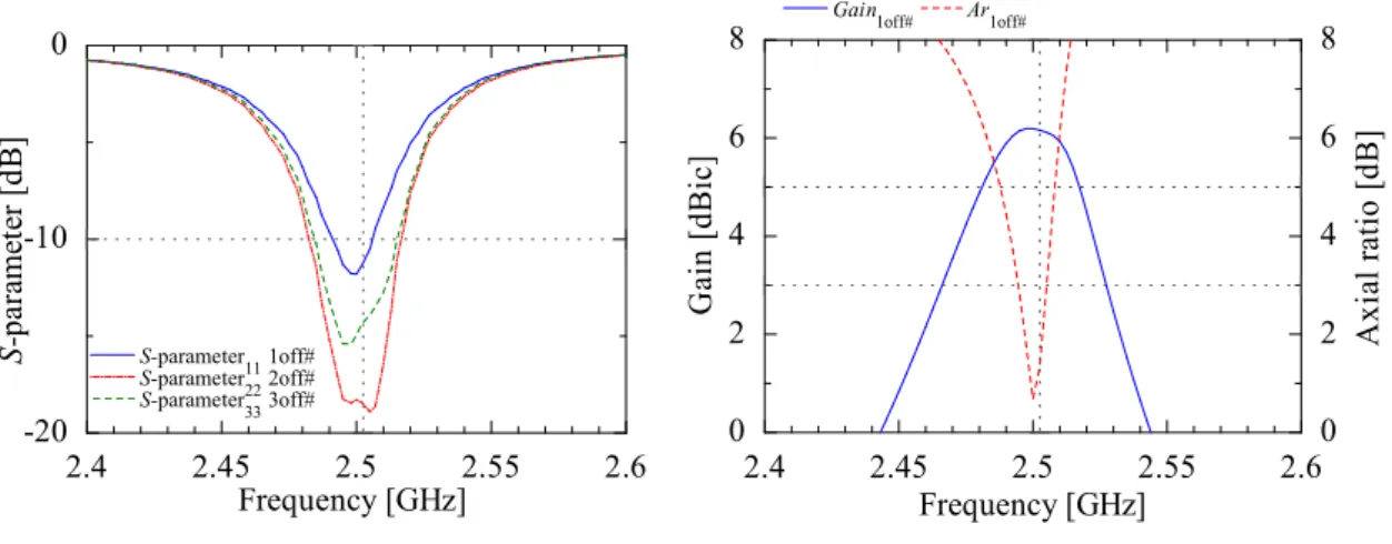 Figure  2.6  represents  of  the  S-parameter,  in  the  case  of  an  array  antenna  using  a  hole  whereas single element number 1 off, 2 off and 3 off