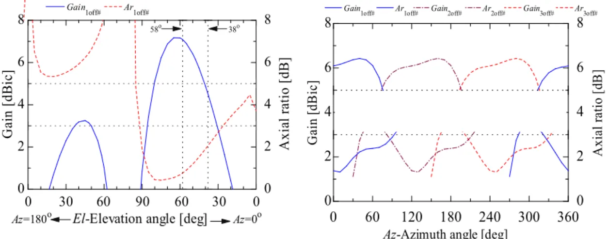 Figure 2.10 illustrates the configuration of the single patch equilateral triangular antenna  for an array antenna