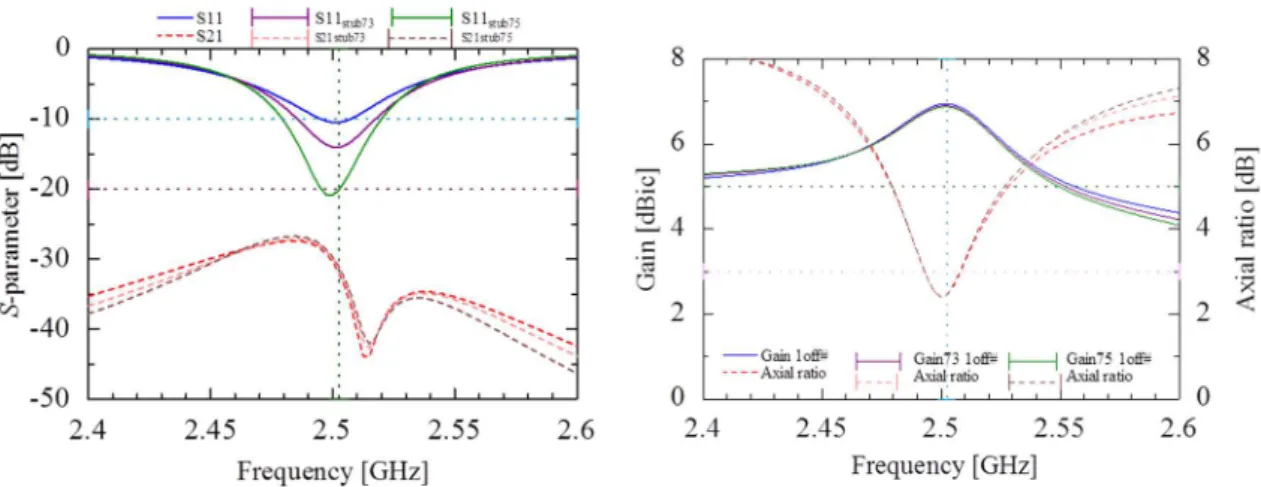 Figure  2.11  to  Figure 2.12  show  the  simulation  results  of  the  antenna  array,  such  as  S- S-parameter  and  frequency  characteristics