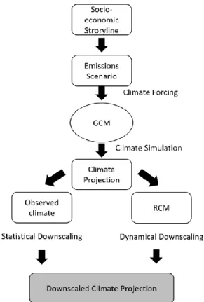 Figure  1.2  Illustration  of  the  components  involved  in  developing global and regional climate projection 