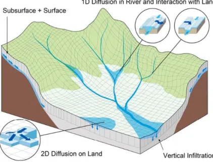 Figure  2.4  Schematic  diagram  of  Rainfall-Runoff- Rainfall-Runoff-Inundation (RRI) Model 