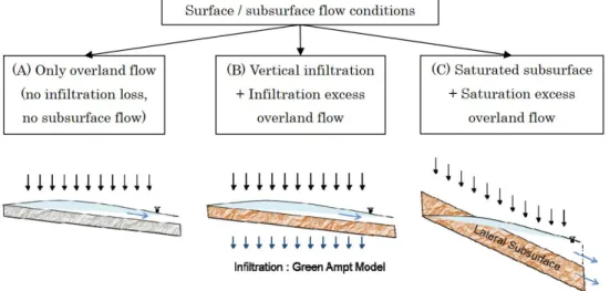 Figure 2.5 Surface and subsurface flow conditions considered in RRI 