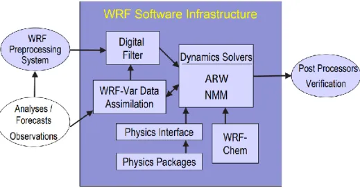 Figure 2.10 The infrastructure of the WRF software 