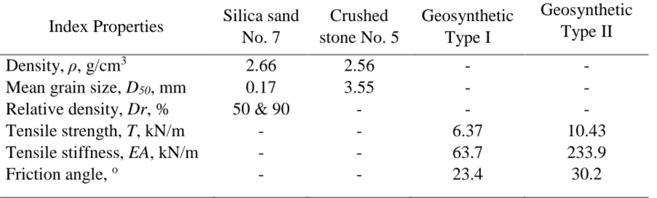 Table 3.2 Index properties of the materials used  Index Properties  Silica sand 