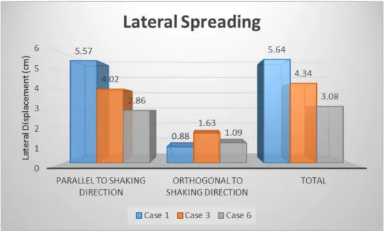 Figure 3.22 Averaged ground surface lateral spreading of Case 1, Case 3, and Case 6 