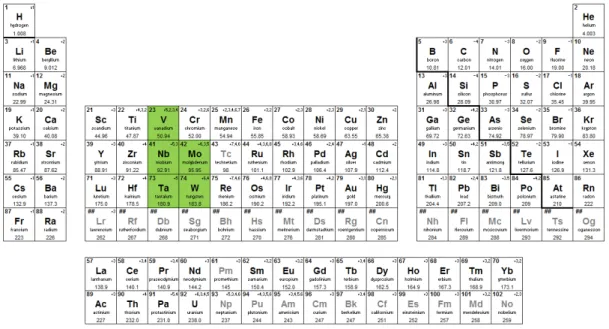 Figure 1 Periodic Table of the Element. The elements that form p1olyoxometalates  are in green