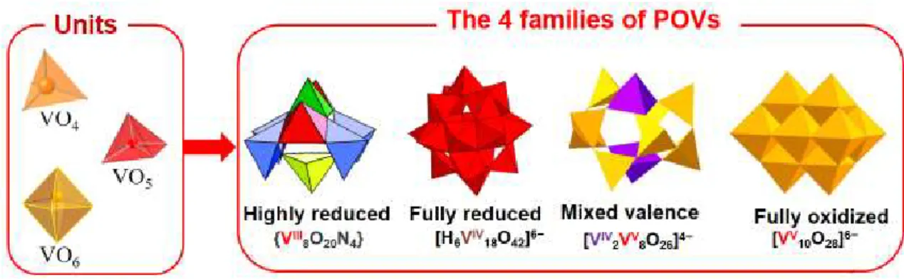 Figure 7 The four families of POVs (RHS) constituted by different building units (LHS)  POV clusters that contain mixed valence species (V IV/V ) arise from the full or partial  delocalization of the single 3d electrons of the vanadium ions over either val