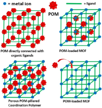 Figure 10 Schematic POM based MOF materials  30