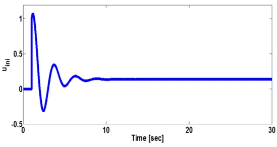 Fig. 2.3: Initial input u ini