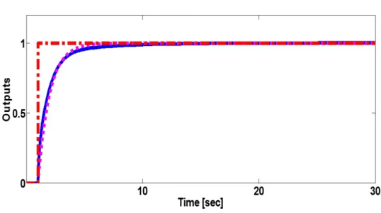 Fig. 2.6: Cascade control system output with optimal parameters y(θ ∗ ) (solid line), the reference signal r (dot-dash line), and desired output y d (dotted line)