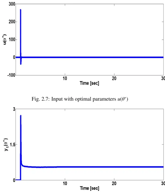 Fig. 2.8: Inner loop output with optimal parameters y 1 (θ ∗ )