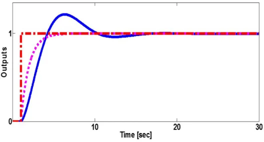 Fig. 2.10: Cascade control system outputs with optimal parameter vectors In the Fig.2.10, the solid line, dotted line and dot-dash line indicate the actual output of the cascade control system with optimal parameters, desired output and reference signal, r