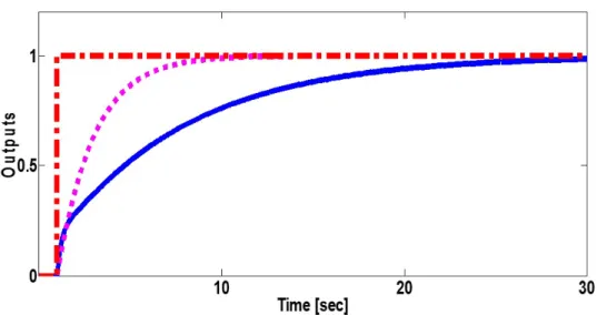 Fig. 3.3: Initial inner loop cascade control system output y 1ini (solid line), reference signal r (dot-dash line), and desired inner loop output y 1d (dotted line).