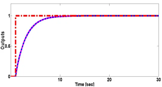 Fig. 3.4: Inner loop cascade control system output with optimal parameters y 1 (θ ∗ )(solid line), the reference signal r (dot-dash line), and desired inner loop  out-put y 1d (dotted line).