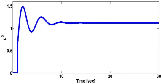 Fig. 3.6: Initial input of the outer loop cascade control system u 0 .