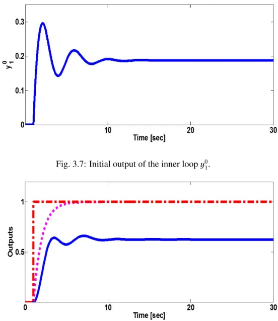 Fig. 3.8: Initial outer loop cascade control system output y 0 (solid line), reference signal r (dot-dash line), and desired output y d (dotted line).