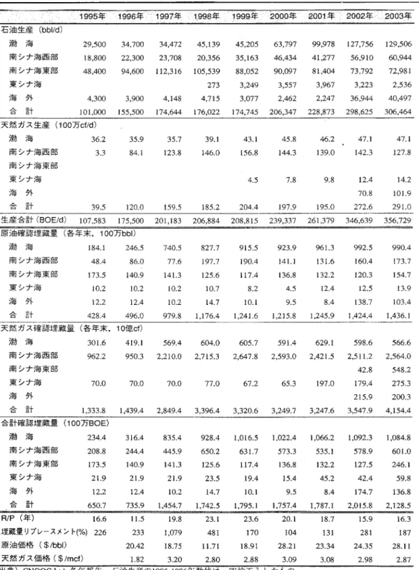 表 3 中国海洋油田の主要指標及び CNOOC の主要操業指標 