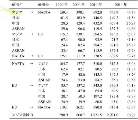 表 1 世界 主要地域間 貿易額 変遷（単位： 10 億米 ） 輸出元 輸出先 1990 年 2000 年 2010 年 2014 年 → NAFTA 159.4 390.1 692.0 745.9 （ 4.7 ） 日本 101.5 163.9 140.5 149.2 （ 1.5 ） 中国 28.3 129.4 432.0 459.4 （ 16.2 ） ASEAN 29.6 96.8 119.5 137.3 （ 4.6 ） → EU 115.2 239.1 594.5 575.3 （ 5.0 ） 日本 67