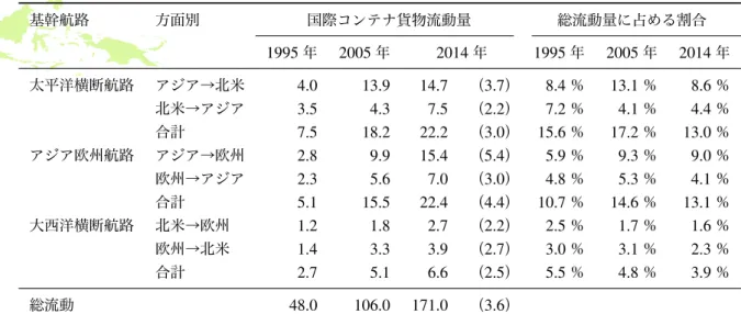 表 2 基幹航路 国際 貨物流動量 推移（単位： 100 万 TEU ） 基幹航路 方面別 国際 貨物流動量 総流動量 占 割合 1995 年 2005 年 2014 年 1995 年 2005 年 2014 年 太平洋横断航路 →北米 4.0 13.9 14.7 （ 3.7 ） 8.4 ％ 13.1 ％ 8.6 ％ 北米→ 3.5 4.3 7.5 （ 2.2 ） 7.2 ％ 4.1 ％ 4.4 ％ 合計 7.5 18.2 22.2 （ 3.0 ） 15.6 ％ 17.2 ％ 13.0 ％ 欧州航路 →欧州