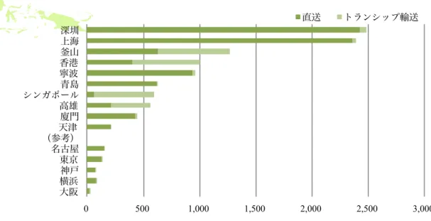 図 4 北米西岸航路（東航） 上位 10 港湾 国際 貨物取扱量（ 2013 年，単 位：千 TEU ） 0   500   1,000   1,500   2,000   2,500   3,000  大阪 横浜 神戸 東京 名古屋 （参考） 天津 廈門 高雄 シンガポール 青島 寧波 香港 山 上海 深圳 直送 トランシップ輸送  （出所）国土交通省国土技術政策総合研究所（ 2014 ） 筆者作成。 航 地方港湾 限 ， 輸送 高 ，特 地方 荷主 ，海外 輸送 経済合理的 輸送手段 。 他 ，中国経由