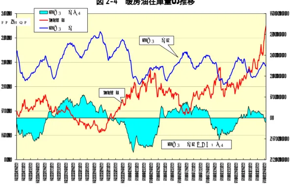 図 2-4  暖房油在庫量の推移  0.010.020.030.040.050.060.0 1996/1/3 1996/4/3 1996/7/3 1996/10/3 1997/1/3 1997/4/3 1997/7/3 1997/10/3 1998/1/3 1998/4/3 1998/7/3 1998/10/3 1999/1/3 1999/4/3 1999/7/3 1999/10/3 2000/1/3 2000/4/3 2000/7/3 2000/10/3 2001/1/3 2001/4/3 2001/7/