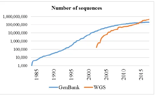 Figure 1.1. The number of sequences in GenBank and WGS 