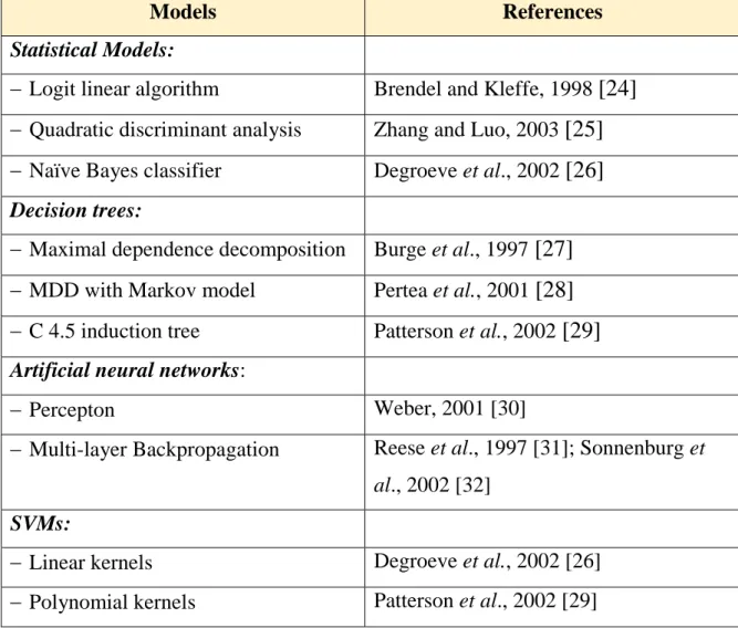 Table 2.1. Several popular models for detecting splice sites from 1997 to 2003 [23]. 