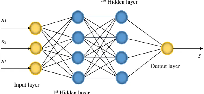 Figure 2.2. The general model of an ANN. 