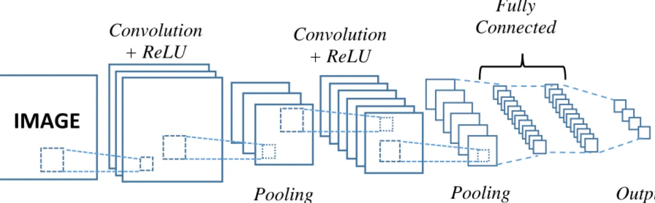 Figure 2.5. A simple structure of CNN for recognizing image. 
