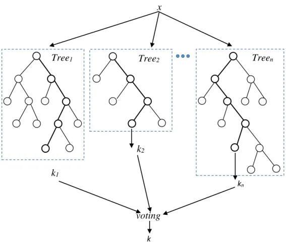 Figure 2.6. An example of random forest. 