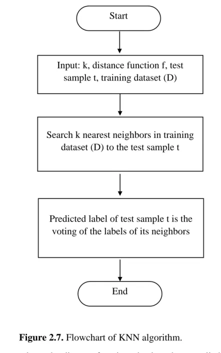 Figure 2.7. Flowchart of KNN algorithm. 