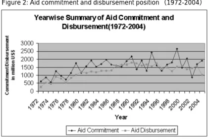 Figure 2: Aid commitment and disbursement position（1972-2004）