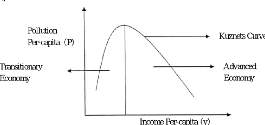 Figure 1: Environmental Kuznets Curve