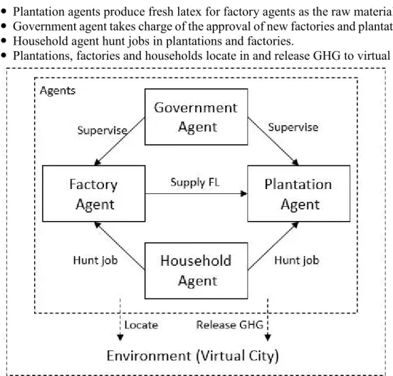 Figure 2-5. Interactions among the agents and between agents and environment 