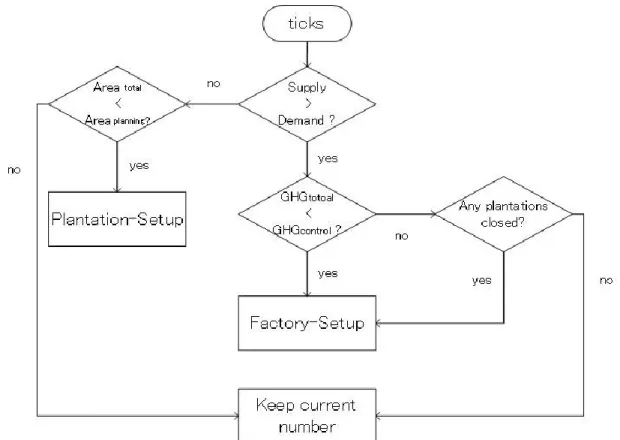 Figure 2-6. Behavior of Government Agent 