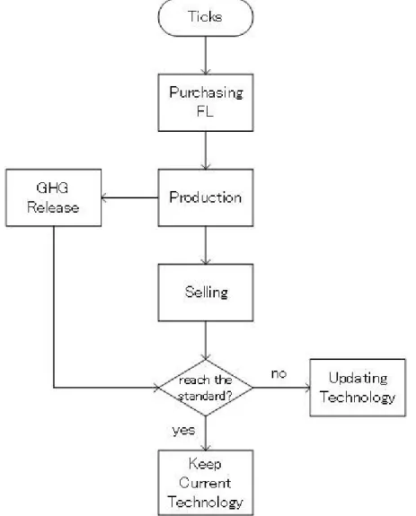 Figure 2-7. Behavior of factory agents 