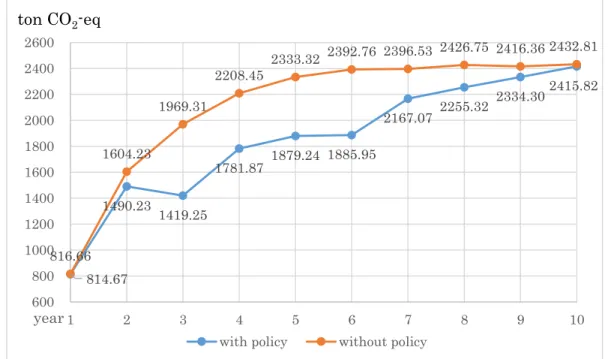 Figure 2-10. GHG emission released from factories (ton/year) 