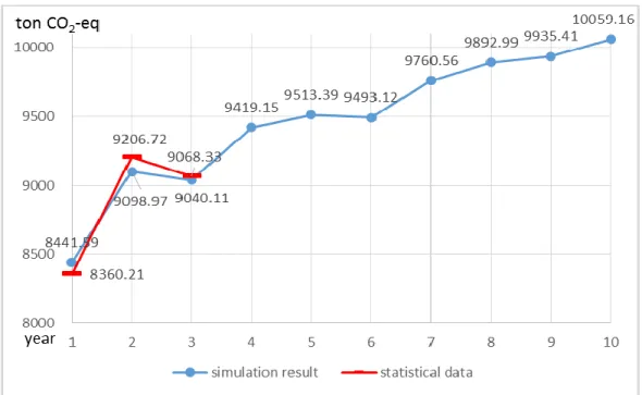 Figure 2-11. Total GHG emission (ton/year) 