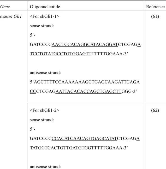 Table 1. List of oligonucleotides for the shRNA constructs used in this study. The  underlined letters represent mouse Gli1, human Gli1, or firefly Luc sequences