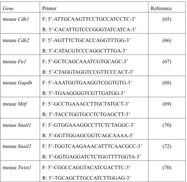 Table 2. List of qRT-PCR primers used in this study. 