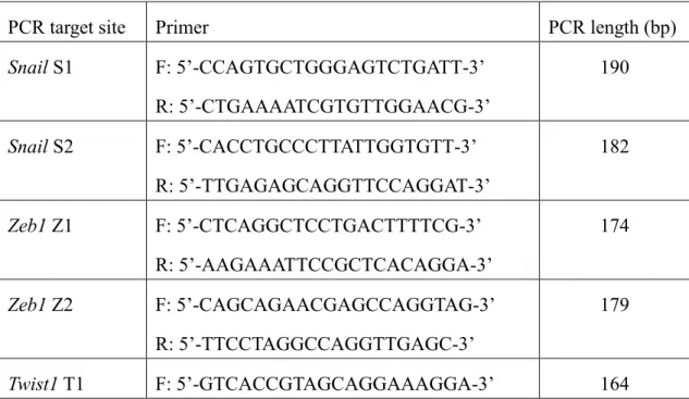 Table 3. List of qPCR primers used in this study. 