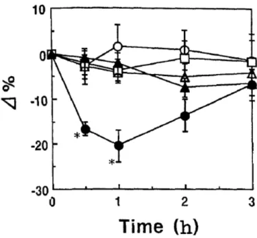 Fig. 9.    Changes in serum calcium (Ca) levels in rats after the administration of  Fraction 7 ( ○ ), 10 ( ● ), 11 ( △ ), 12 ( □ ), or the vehicle ( ▲ )