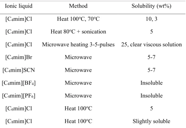 Table 1.1 Solubility of dissolving pulp cellulose in ionic liquids 