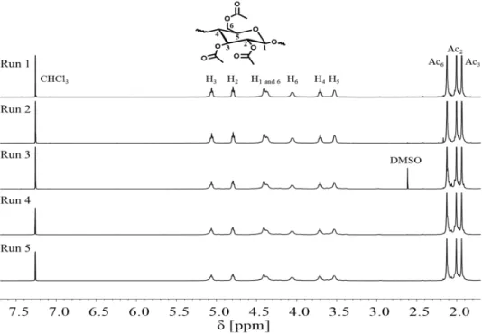 Figure 2.3.  1 H NMR spectra in CDCl 3  of the obtained CAs (Table 2.1, Runs 1-5). 