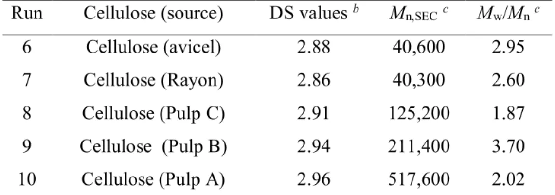 Table  2.2  A  large  scale  cellulose  modification  reactions  by  using  a  range  of  cellulose sources a 