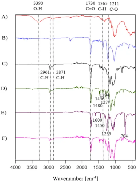 Figure 2.6 FT-IR spectra of cellulose (A), CA–Run 11 (B) and CBu-Run 15 (C),  CPiv-Run 13 (D), CBn-Run 12 (E), and CAPiv-Run 14 (F)