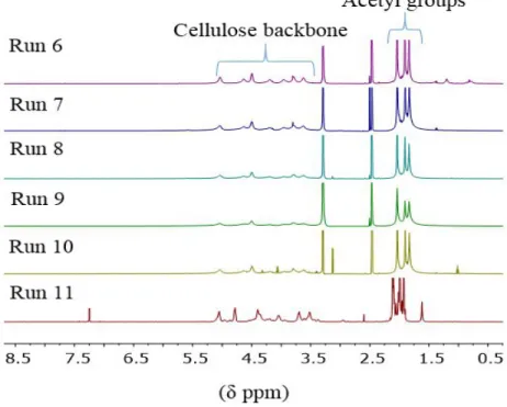 Figure 2.7  1 H NMR spectra of CA synthesized from different cellulose materials  recorded in DMSO-d 6  (Runs 6-10) and CDCl 3  (Run 11)
