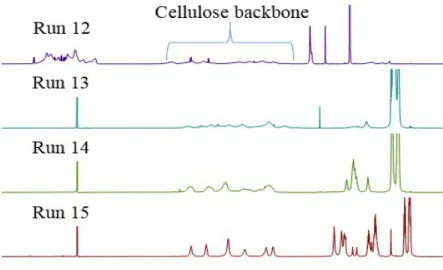 Figure 2.8  1 H NMR spectra of CBn-Run 12 recorded in acetone-d 6 , CPiv-Run 13,  CAPiv-Run 14, and CBu-Run 15 recorded in CDCl 3 