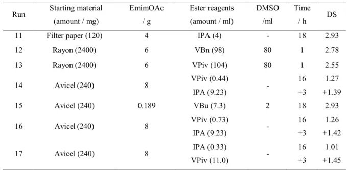 Table 2.3 Synthesis of cellulose derivatives with various DS value at 80 o C under  different conditions 