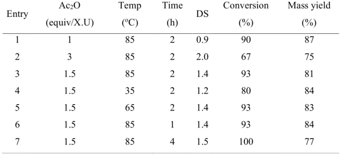 Table  3.1 Degree  of  substitution  (DS)  of  and  yield  of  xylan  acetate  synthesized  under various conditions in DMF/LiCl 